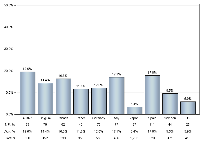 DOPPS 4 (2010) Lung disease, by country