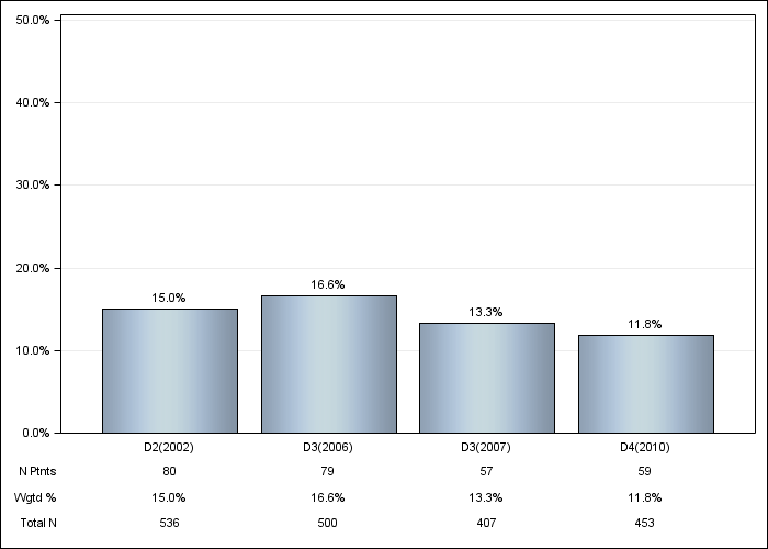 DOPPS Belgium: Neurologic disease, by cross-section