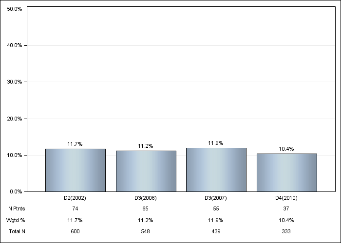 DOPPS Canada: Neurologic disease, by cross-section