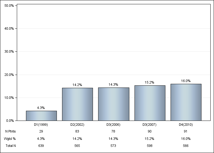 DOPPS Germany: Neurologic disease, by cross-section