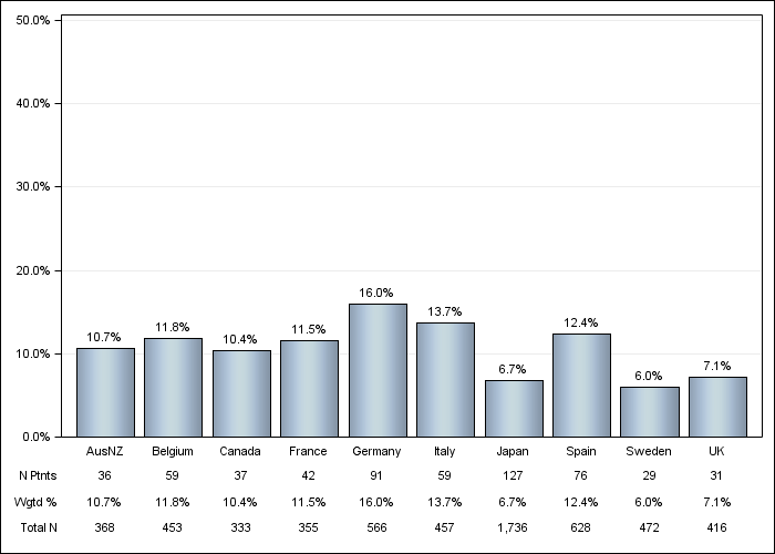 DOPPS 4 (2010) Neurologic disease, by country