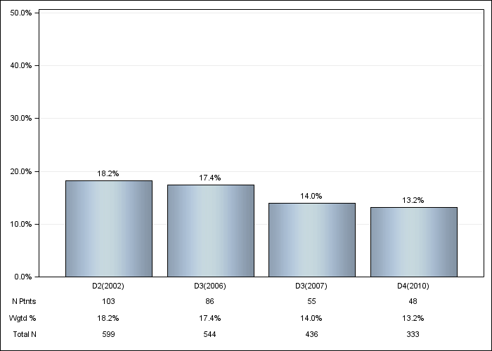 DOPPS Canada: Cancer other than skin, by cross-section