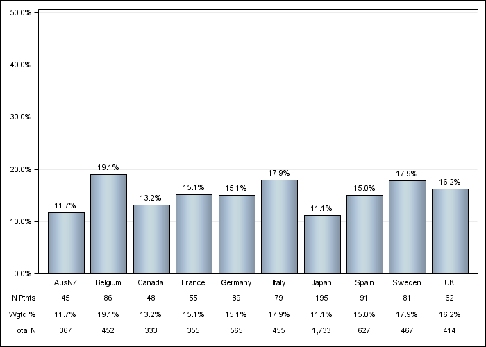 DOPPS 4 (2010) Cancer other than skin, by country