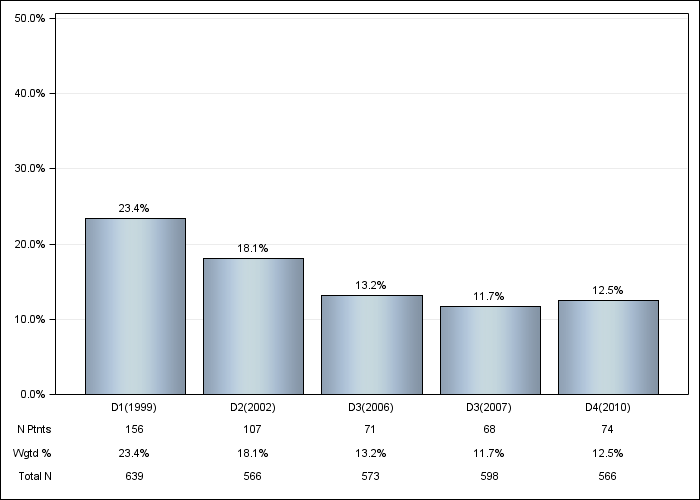 DOPPS Germany: Psychological disorder, by cross-section