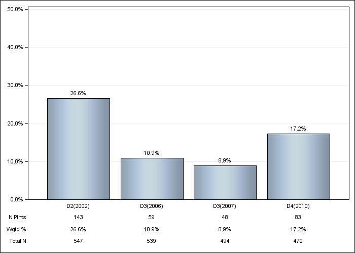 DOPPS Sweden: Psychological disorder, by cross-section