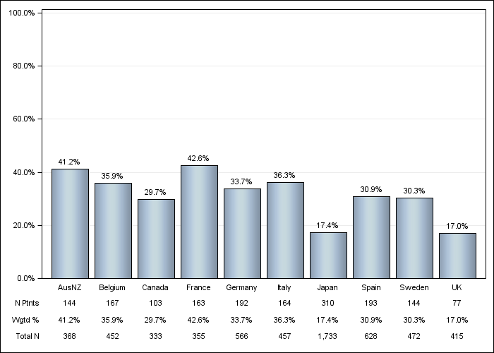 DOPPS 4 (2010) Peripheral vascular disease, by country