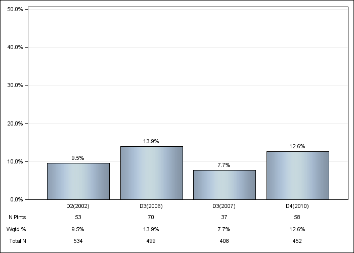 DOPPS Belgium: Recurrent cellulitis/gangrene, by cross-section