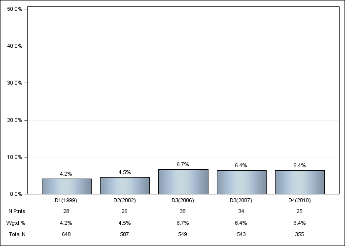 DOPPS France: Recurrent cellulitis/gangrene, by cross-section