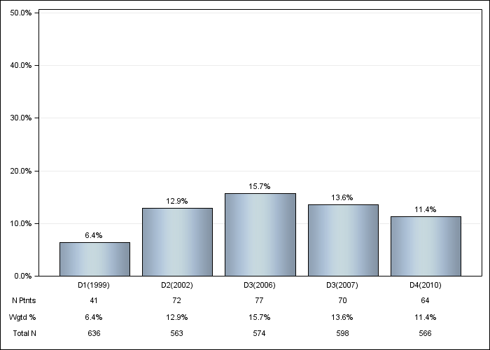 DOPPS Germany: Recurrent cellulitis/gangrene, by cross-section