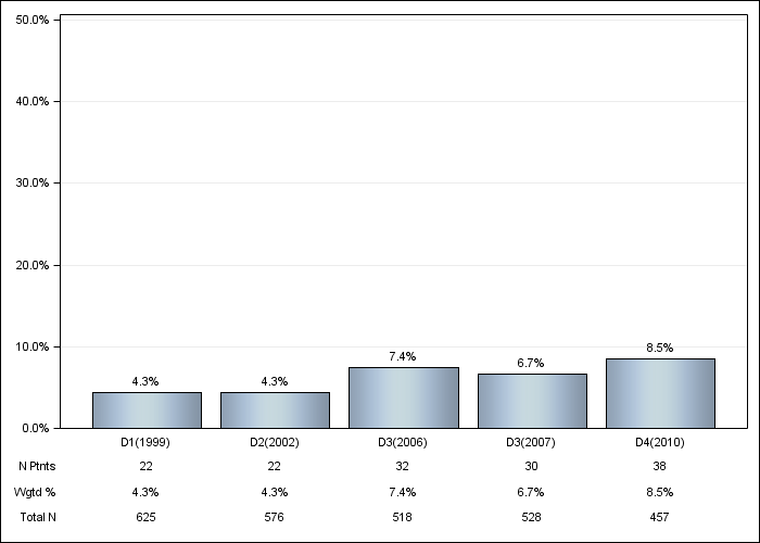 DOPPS Italy: Recurrent cellulitis/gangrene, by cross-section