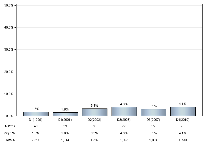 DOPPS Japan: Recurrent cellulitis/gangrene, by cross-section