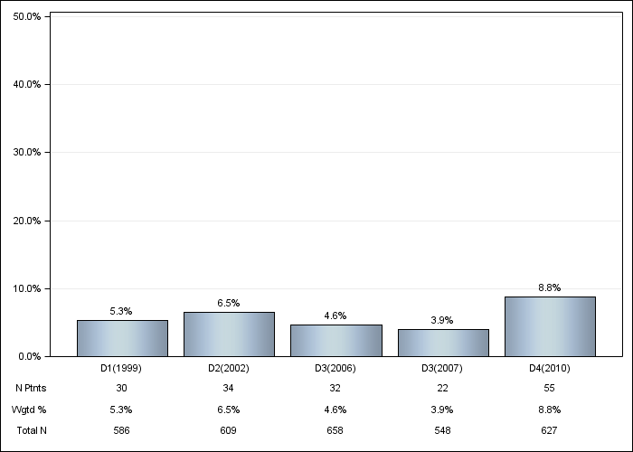 DOPPS Spain: Recurrent cellulitis/gangrene, by cross-section