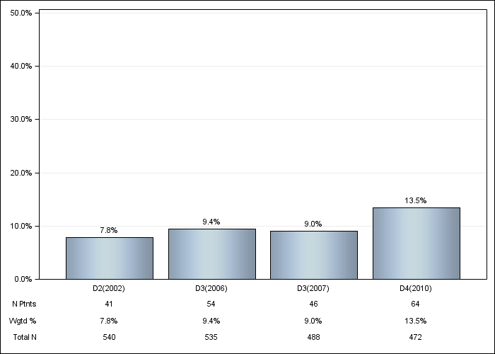 DOPPS Sweden: Recurrent cellulitis/gangrene, by cross-section