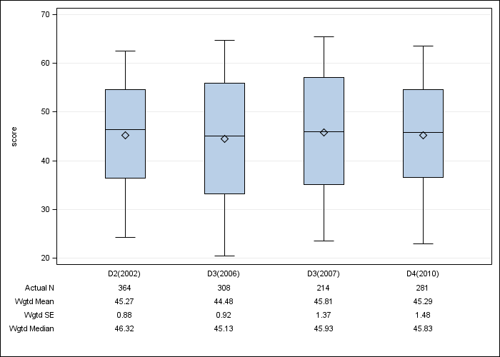 DOPPS Belgium: SF-12 Mental Component Summary, by cross-section