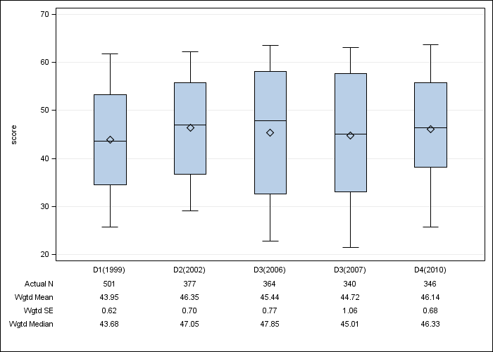 DOPPS Germany: SF-12 Mental Component Summary, by cross-section