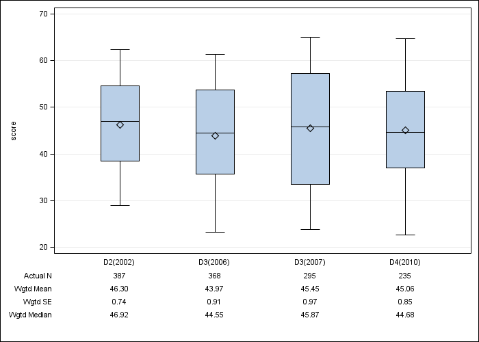 DOPPS Sweden: SF-12 Mental Component Summary, by cross-section