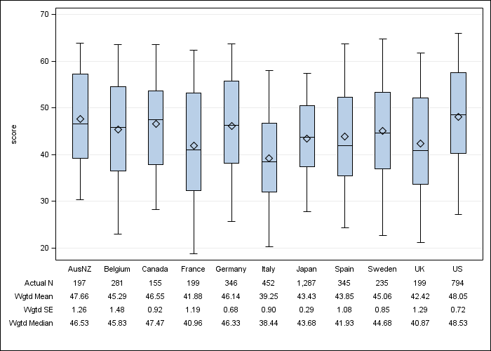 DOPPS 4 (2010) SF-12 Mental Component Summary, by country