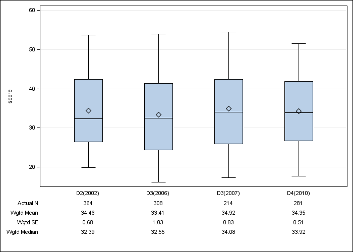 DOPPS Belgium: SF-12 Physical Component Summary, by cross-section