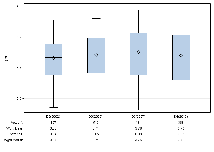 DOPPS AusNZ: Serum albumin, by cross-section