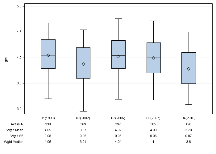 DOPPS Germany: Serum albumin, by cross-section