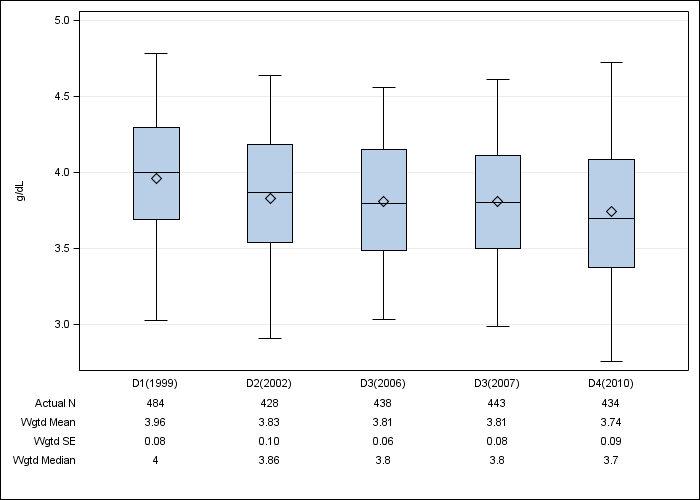 DOPPS Italy: Serum albumin, by cross-section