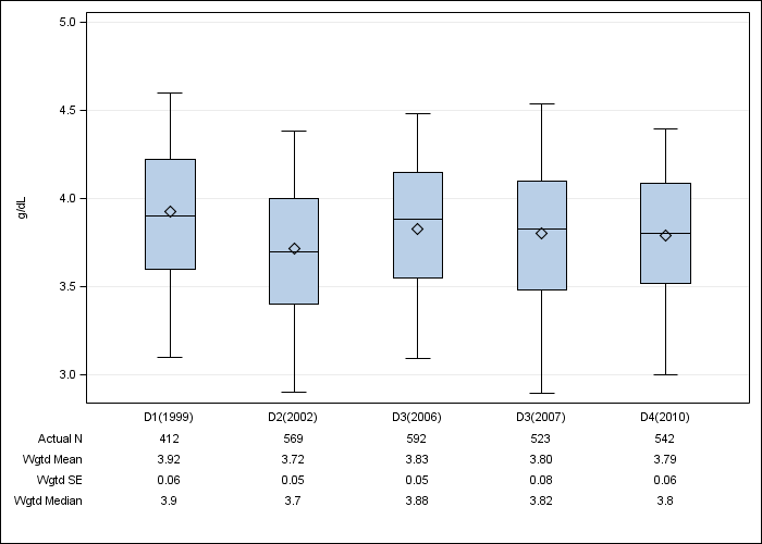 DOPPS Spain: Serum albumin, by cross-section