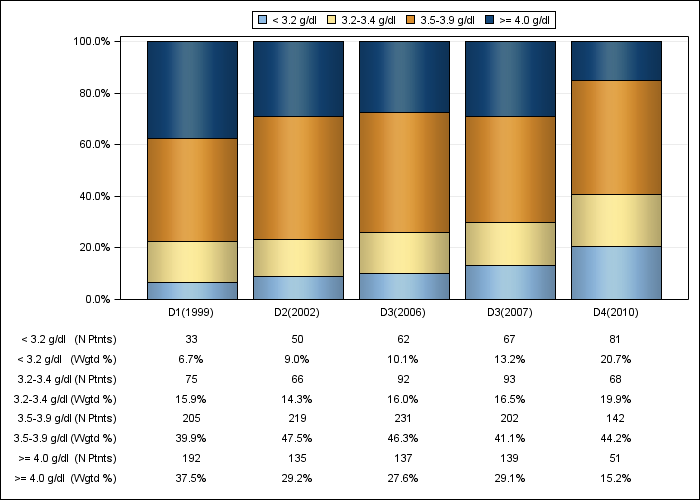 DOPPS France: Serum albumin (categories), by cross-section