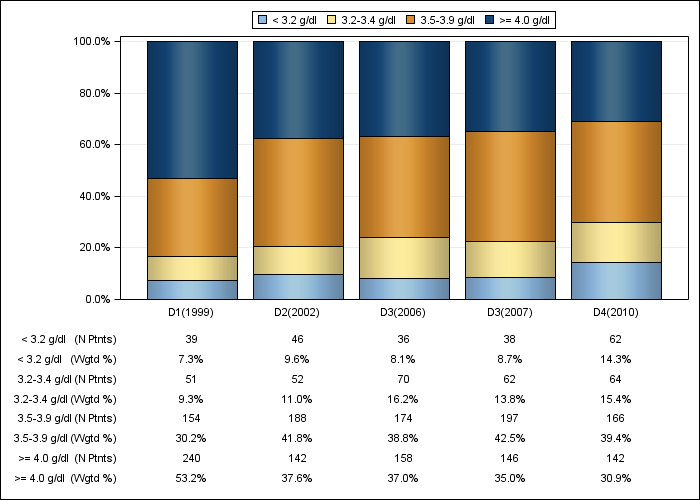 DOPPS Italy: Serum albumin (categories), by cross-section