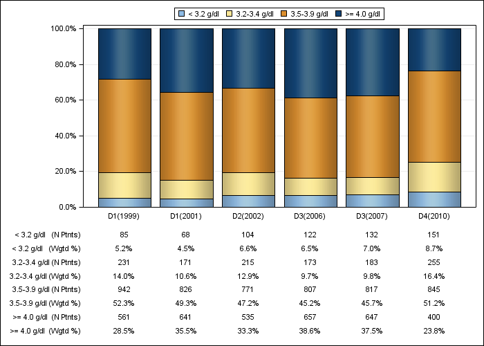 DOPPS Japan: Serum albumin (categories), by cross-section