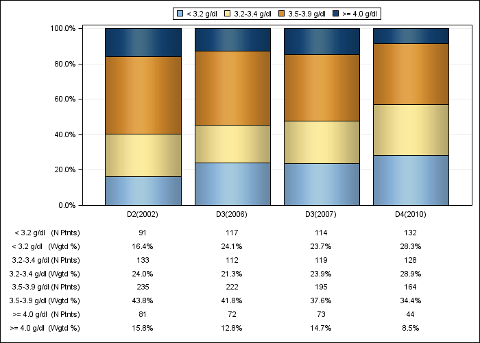 DOPPS Sweden: Serum albumin (categories), by cross-section