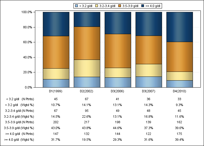 DOPPS UK: Serum albumin (categories), by cross-section