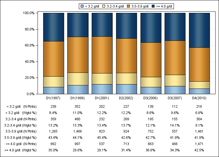 DOPPS US: Serum albumin (categories), by cross-section