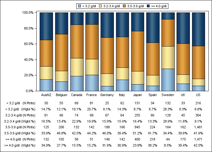 DOPPS 4 (2010) Serum albumin (categories), by country