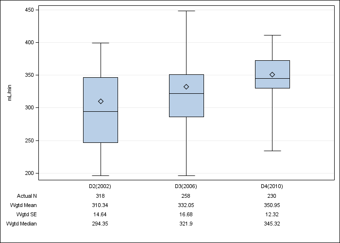 DOPPS Belgium: Prescribed blood flow rate, by cross-section