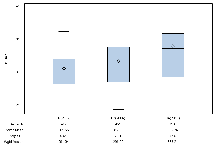 DOPPS France: Prescribed blood flow rate, by cross-section