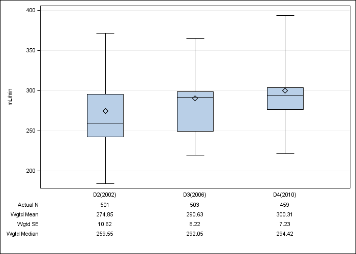 DOPPS Germany: Prescribed blood flow rate, by cross-section