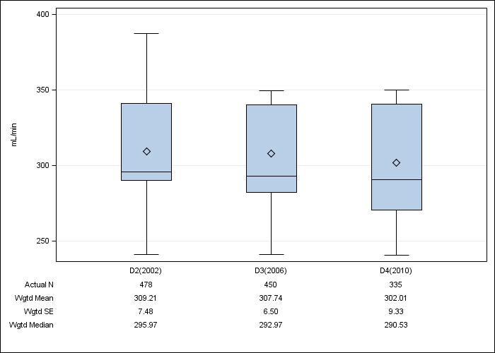 DOPPS Italy: Prescribed blood flow rate, by cross-section