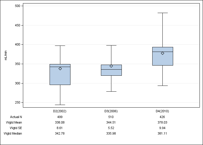 DOPPS Spain: Prescribed blood flow rate, by cross-section