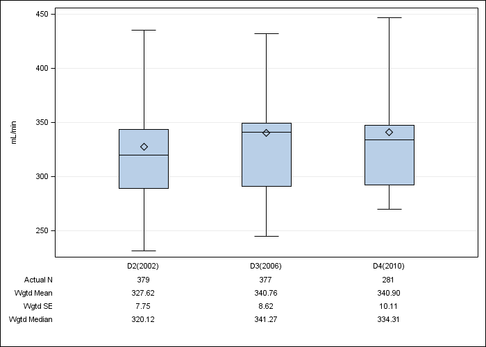 DOPPS Sweden: Prescribed blood flow rate, by cross-section