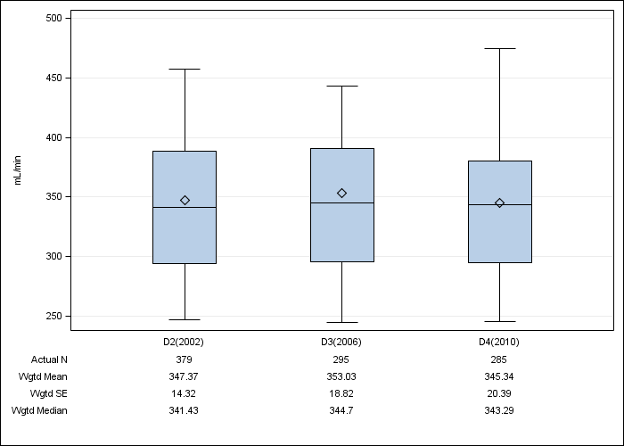 DOPPS UK: Prescribed blood flow rate, by cross-section