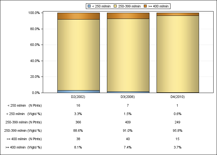 DOPPS AusNZ: Prescribed blood flow rate (categories), by cross-section