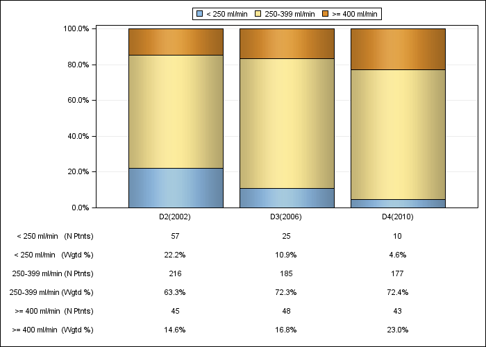 DOPPS Belgium: Prescribed blood flow rate (categories), by cross-section