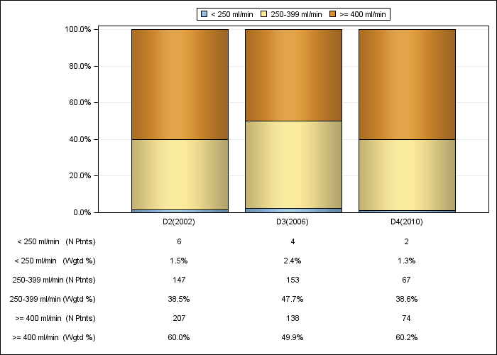 DOPPS Canada: Prescribed blood flow rate (categories), by cross-section