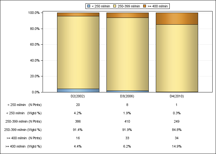 DOPPS France: Prescribed blood flow rate (categories), by cross-section