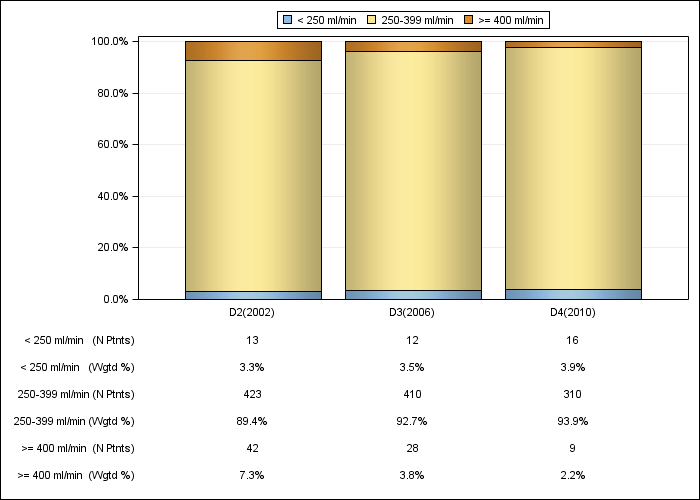 DOPPS Italy: Prescribed blood flow rate (categories), by cross-section