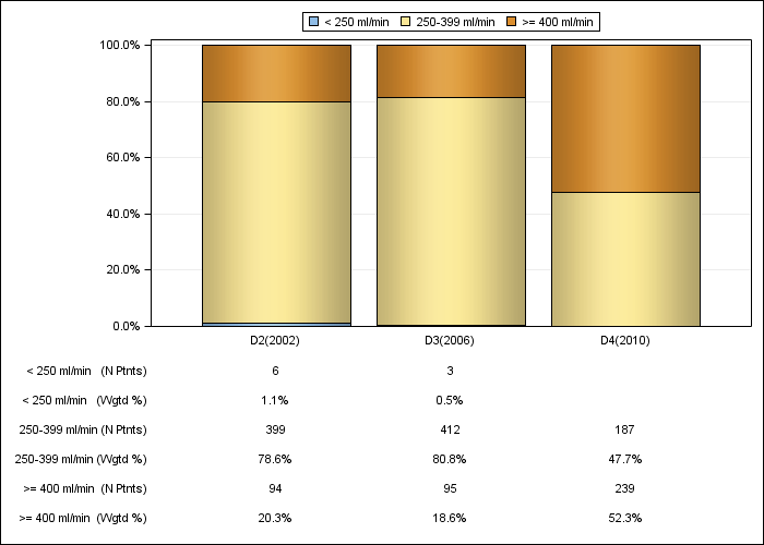 DOPPS Spain: Prescribed blood flow rate (categories), by cross-section