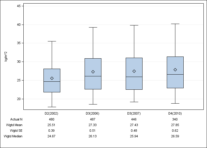 DOPPS AusNZ: Body-mass index, by cross-section