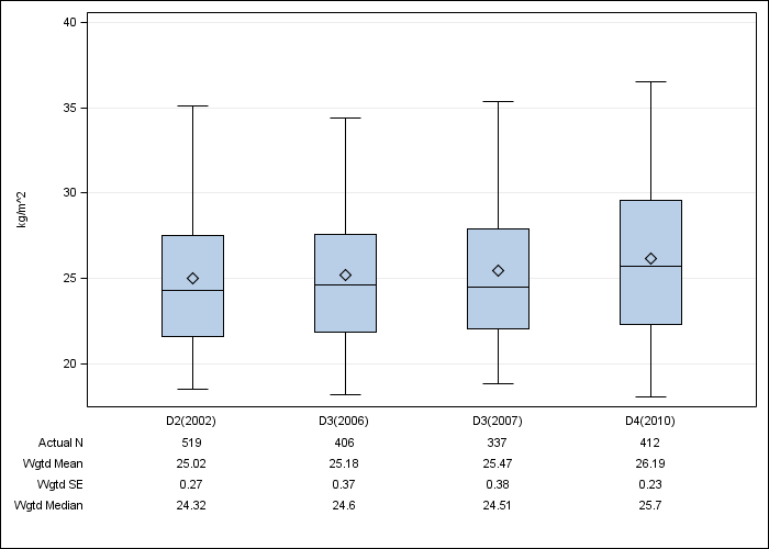 DOPPS Belgium: Body-mass index, by cross-section