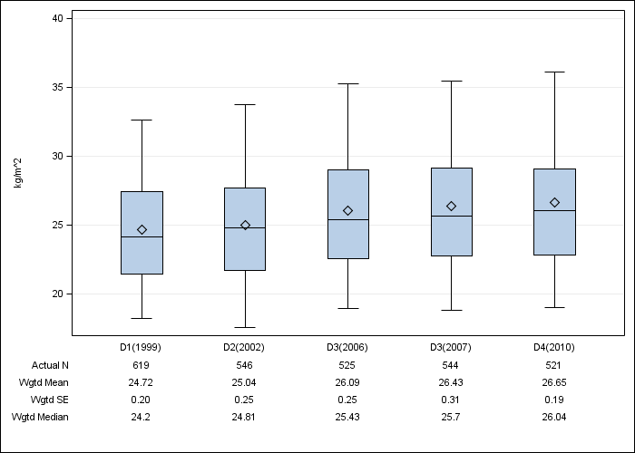 DOPPS Germany: Body-mass index, by cross-section