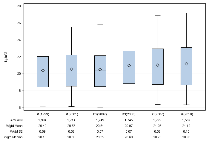 DOPPS Japan: Body-mass index, by cross-section